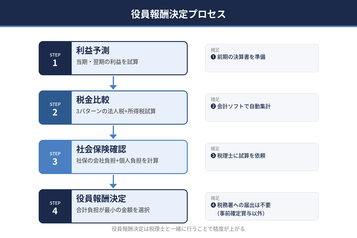 役員報酬決定チェック