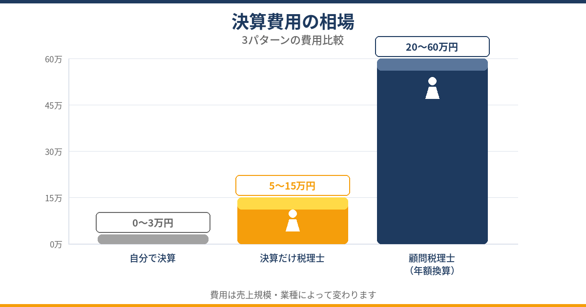 決算を税理士に依頼する場合の費用比較