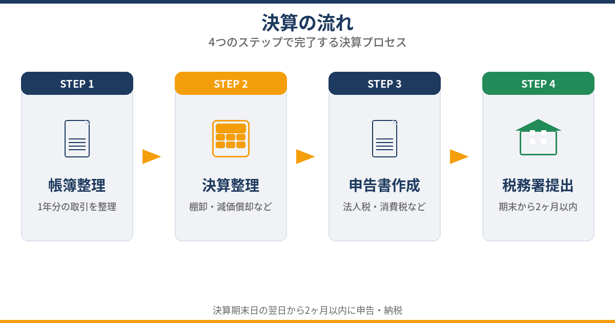 法人決算から申告までの流れ