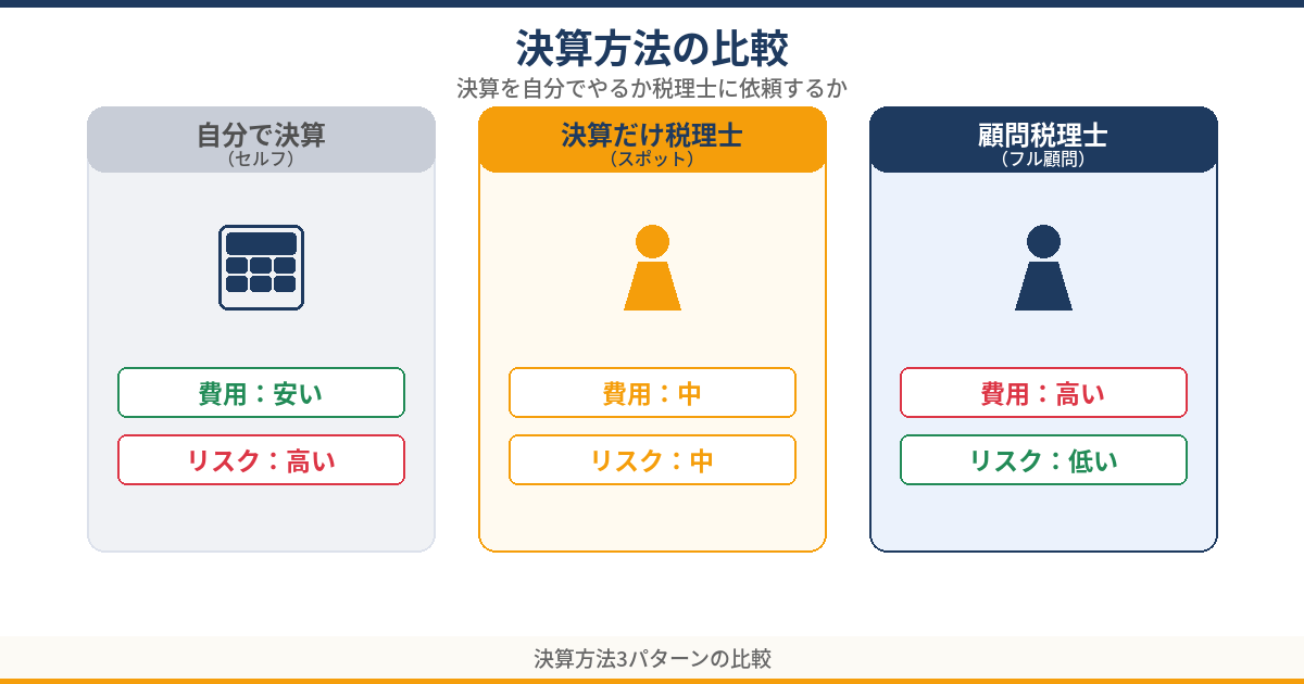 決算方法3パターンの違い