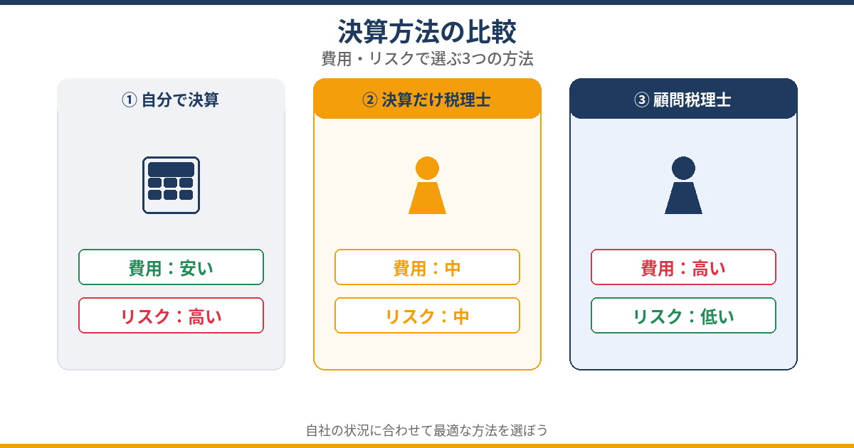 決算を自社でやるか税理士に依頼するかの全体像