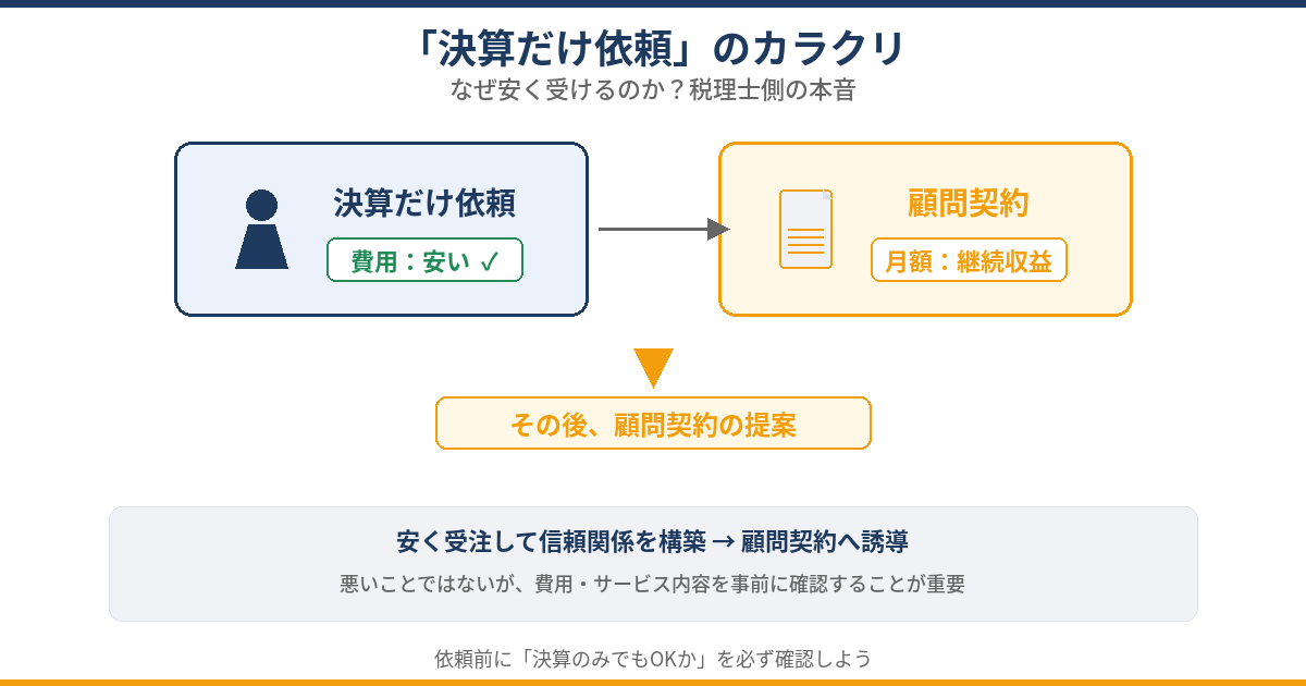 安い見積もりが成立する仕組み