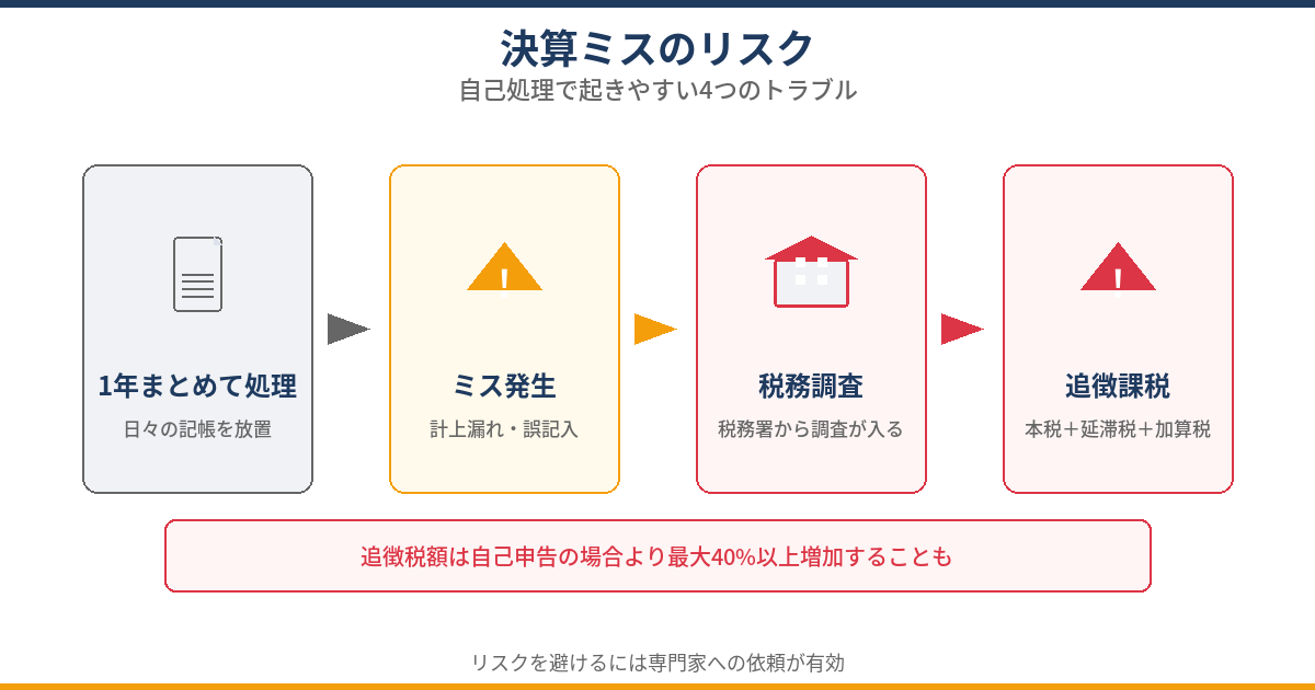自分で決算する場合に起きやすいリスク