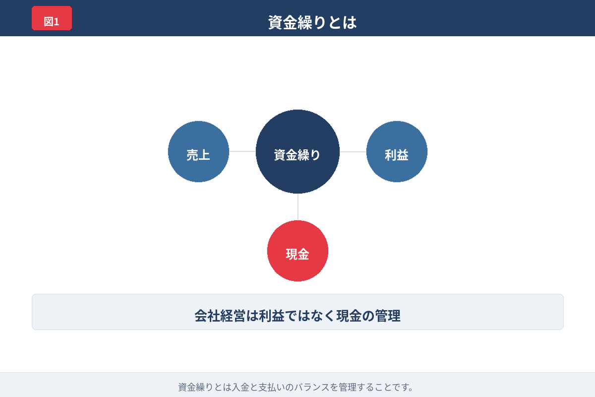 資金繰りとは 会社に入るお金と出ていくお金の流れを整理した図解