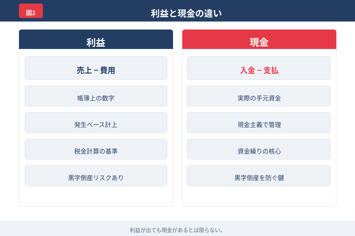 利益と現金の違いを左右で比較した図解