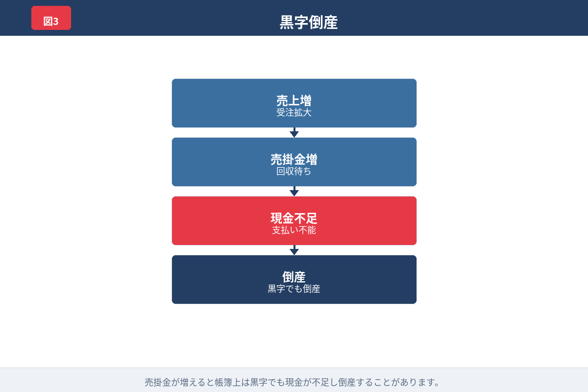 黒字倒産の流れを示したフロー図