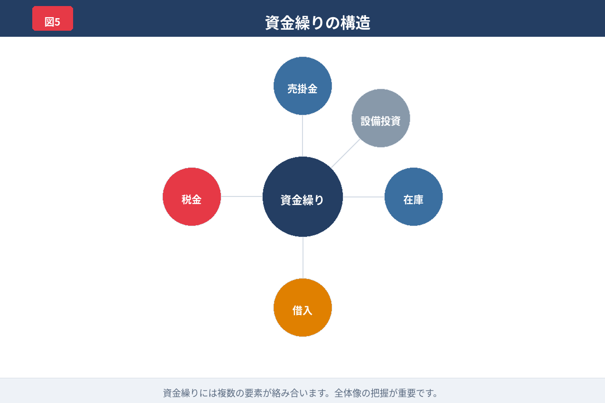 売掛金 在庫 借入 税金 設備投資の五つが資金繰りに影響する構造図