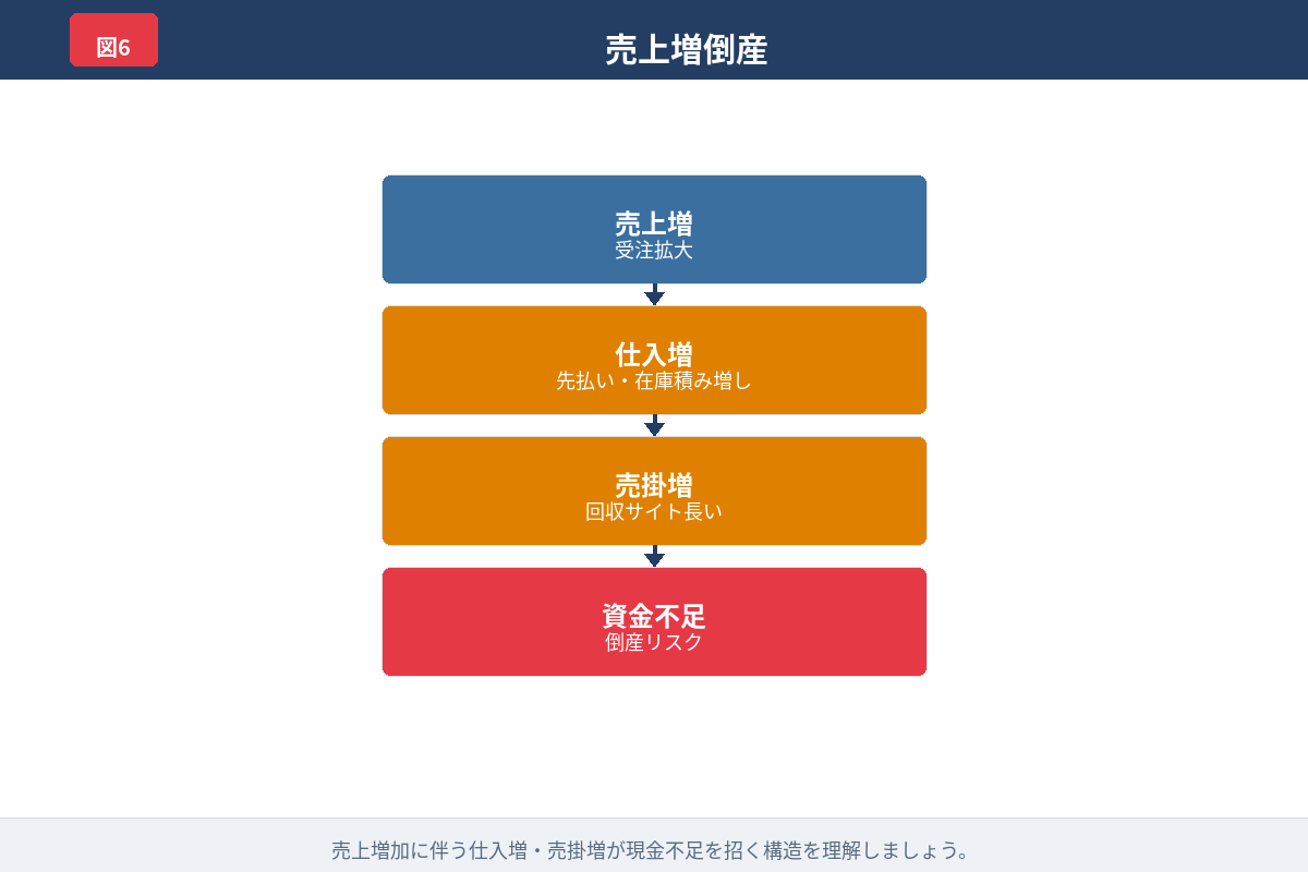売上増加に伴って仕入と売掛金が増え資金不足になる流れを示した図解