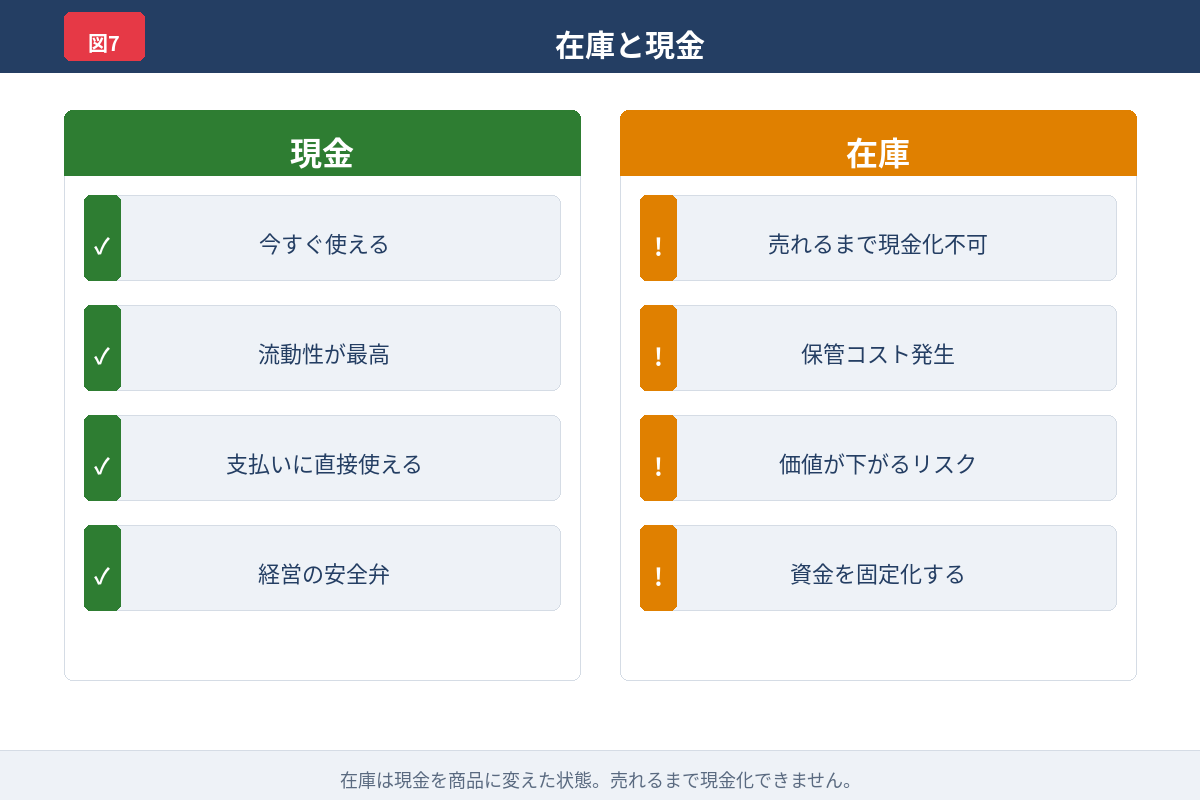 在庫は現金が止まった状態であることを示す比較図