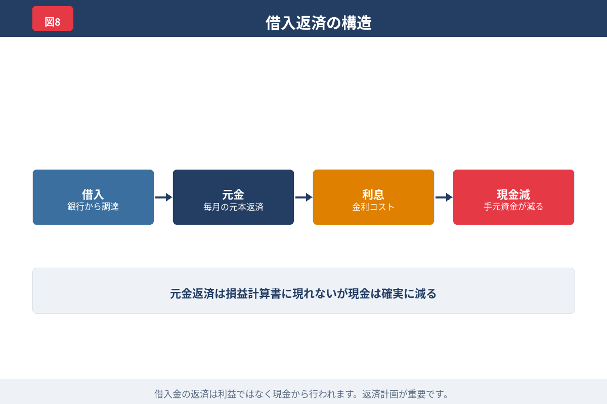 借入が元金と利息に分かれ返済負担になる図解