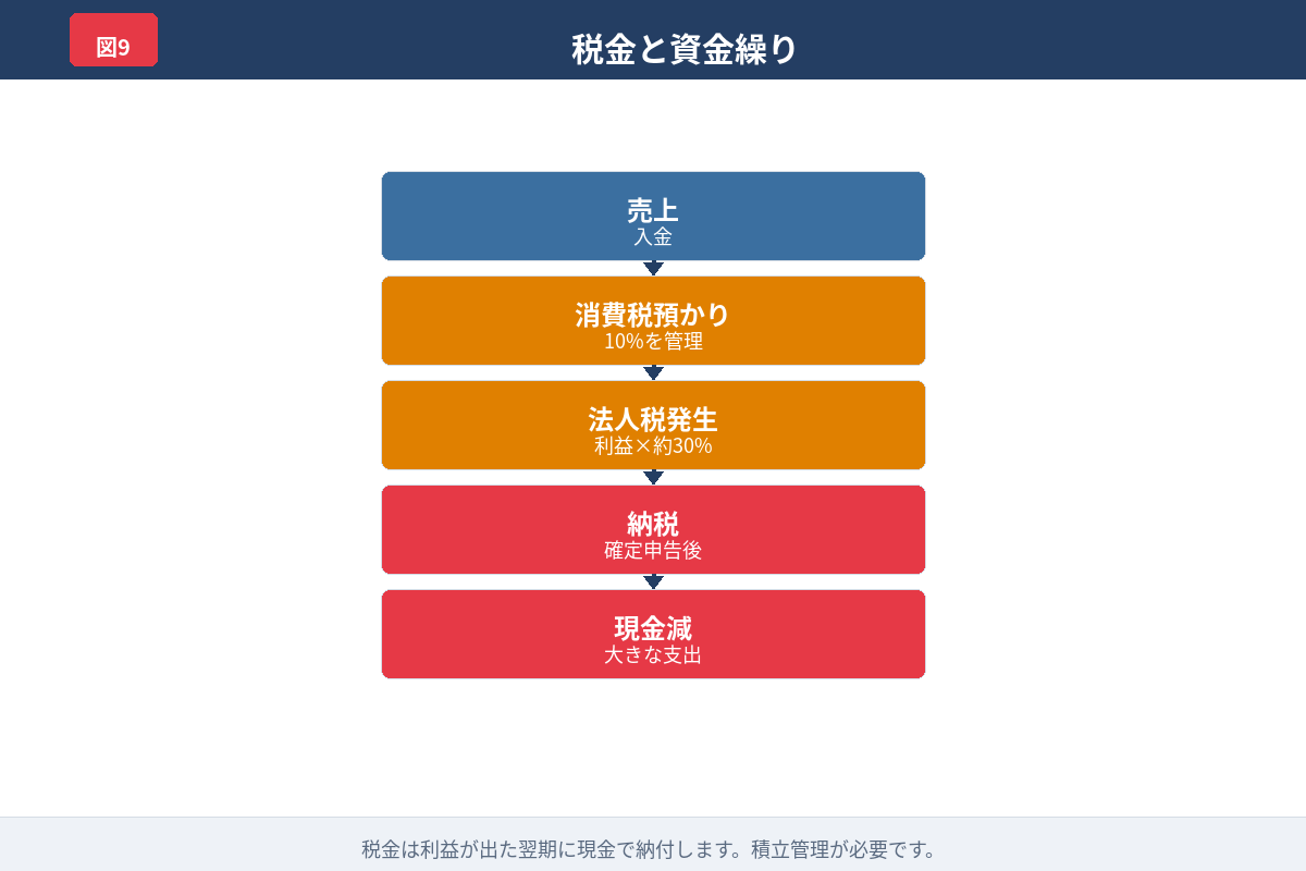 売上から消費税が発生し納税で現金が減る流れを示した図解