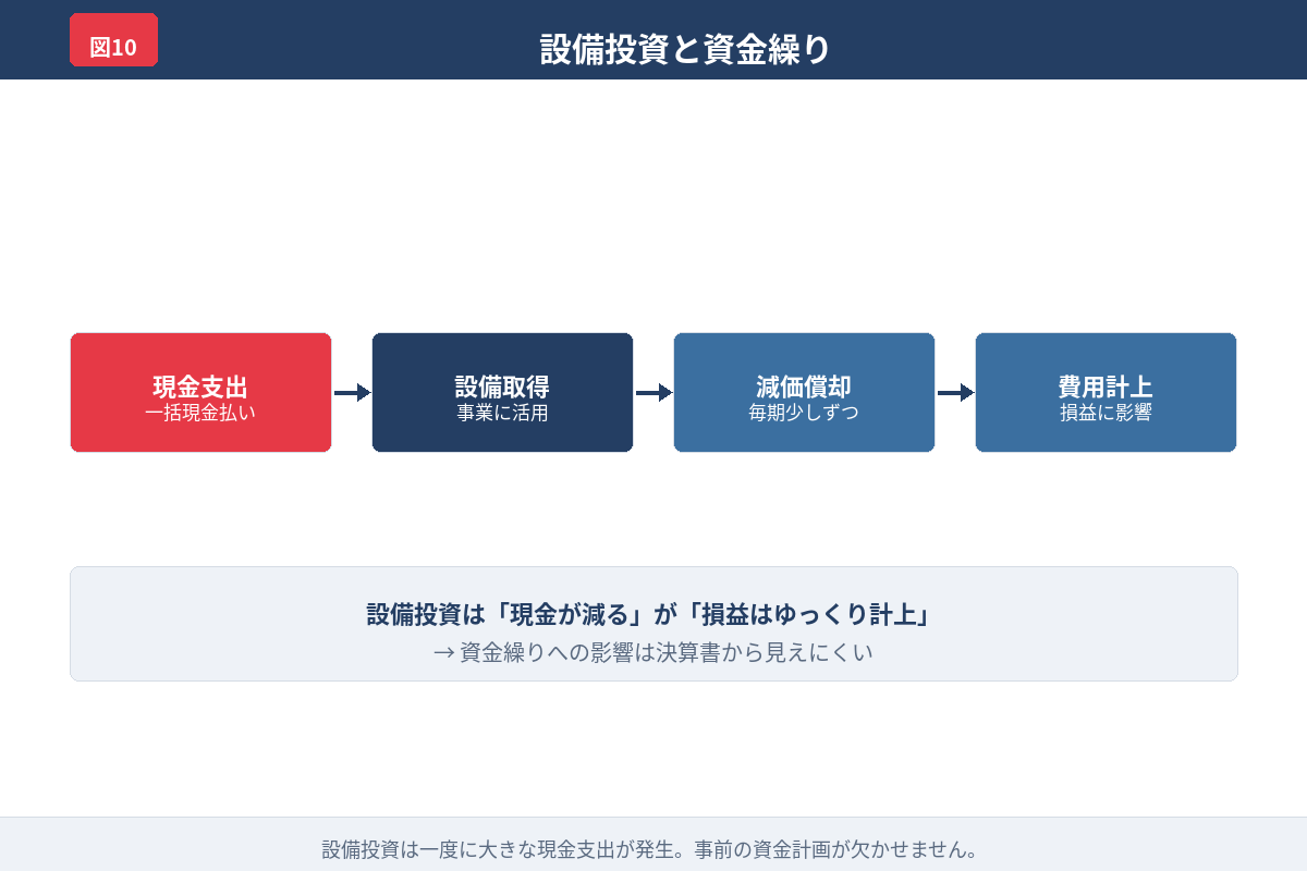 設備投資で現金が設備に変わる流れを示した図解