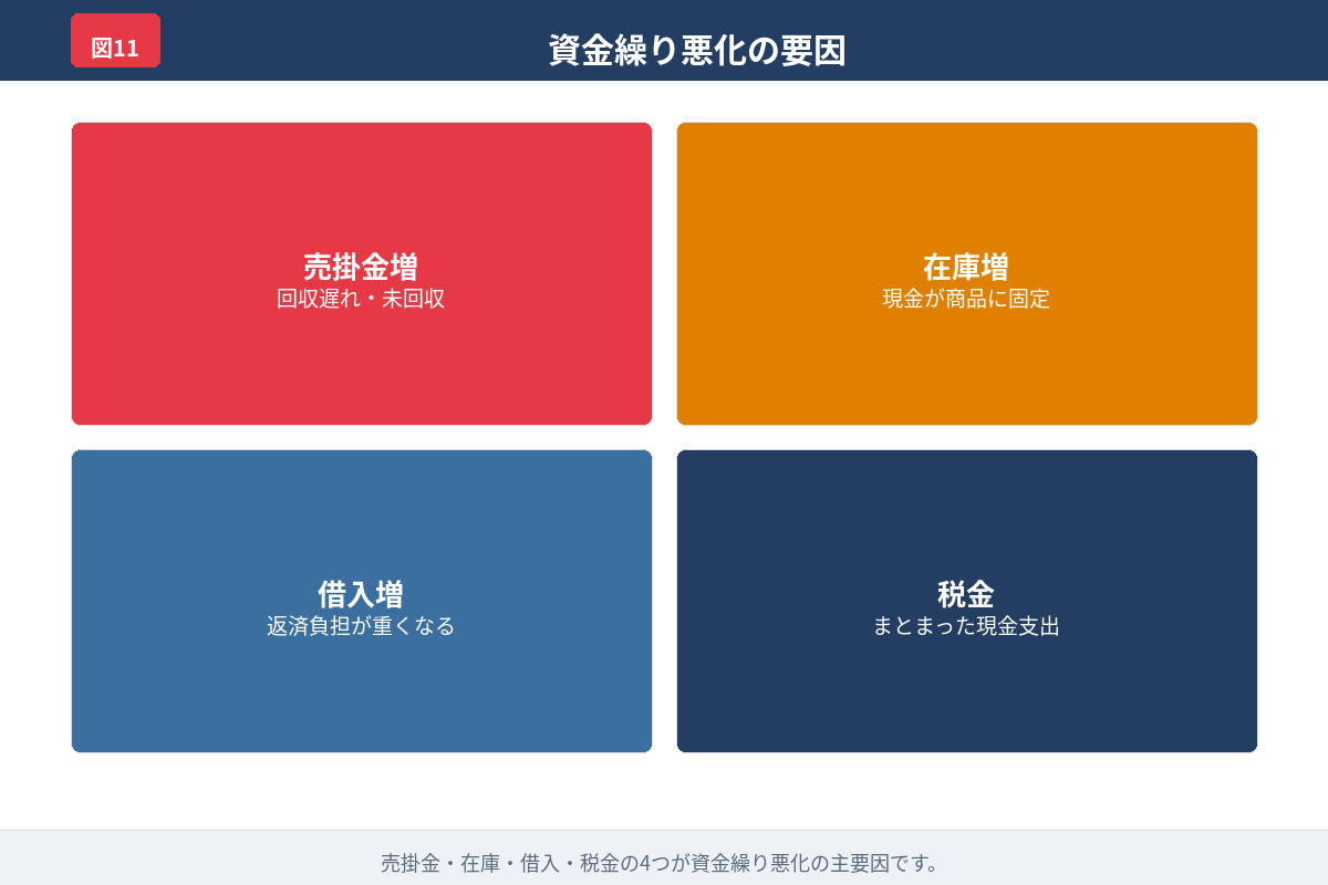 資金繰り悪化の典型パターンを並べた図解