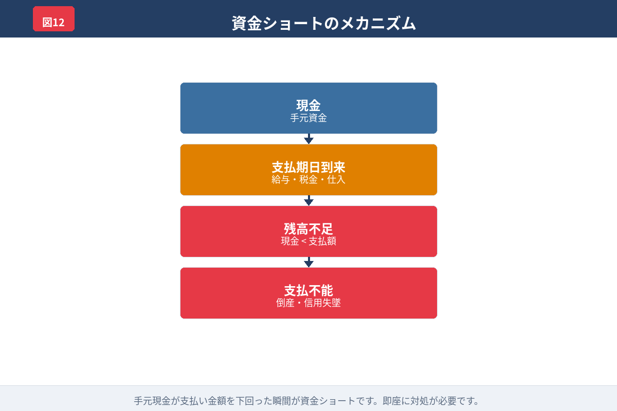 資金ショートの発生を示すフロー図