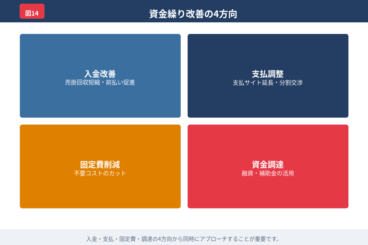 資金繰り改善の四つの方向を示す構造図
