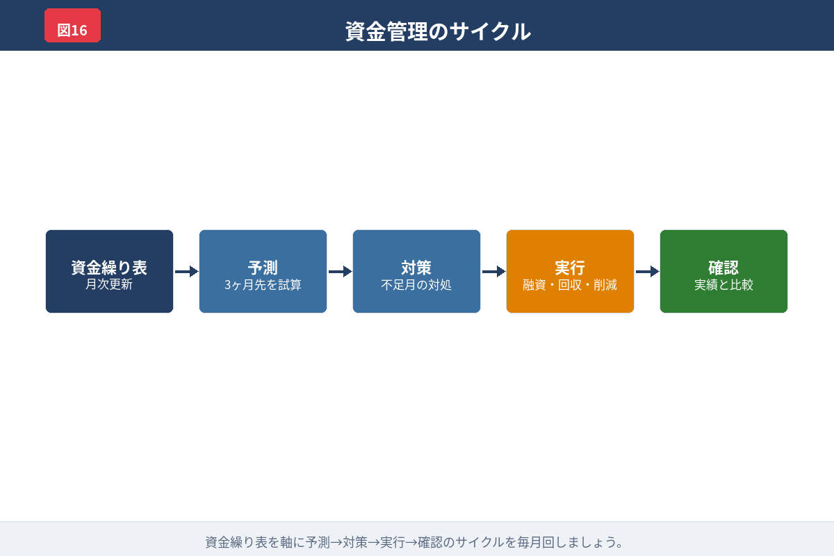 資金繰り表から予測し対策へ進む管理フローを示した図解