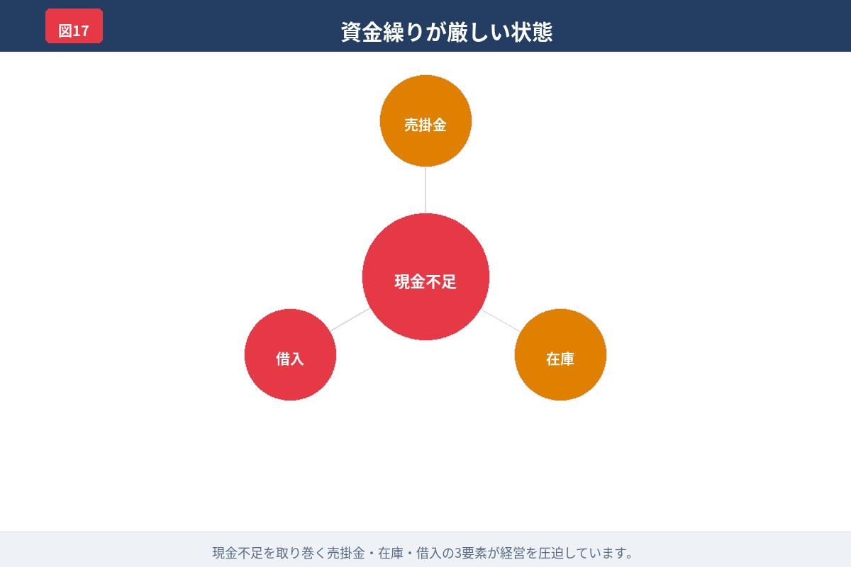 資金繰りが厳しいときに確認する現金残高と支払い優先順位の図解