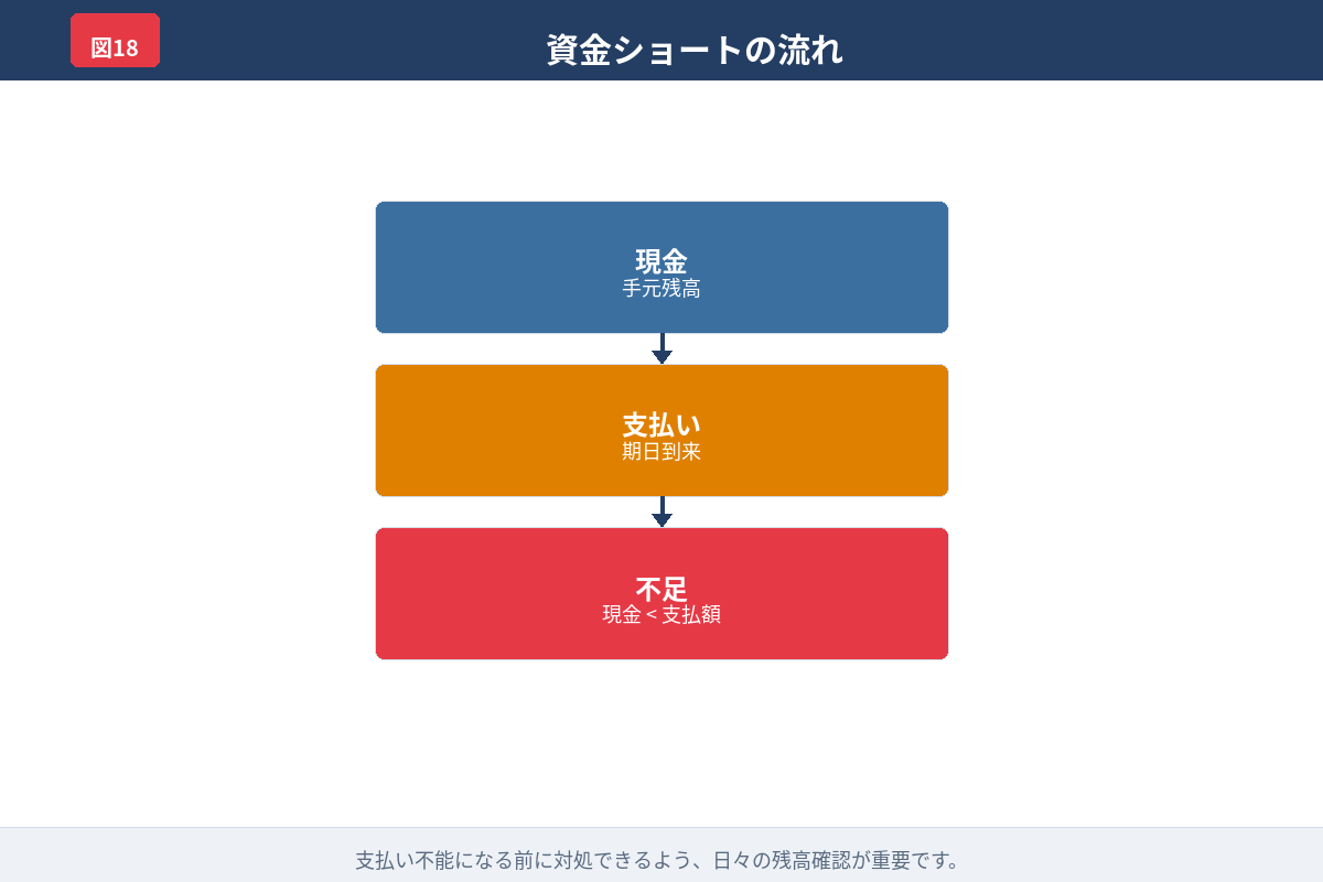 資金ショートが起きる前の危険サインを示した図解