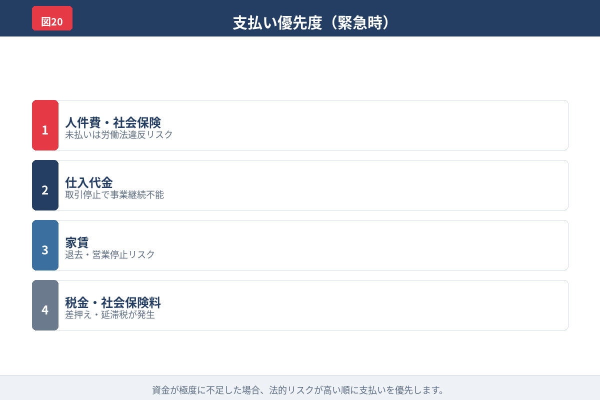 資金が足りないときの支払い優先順位を示した図解