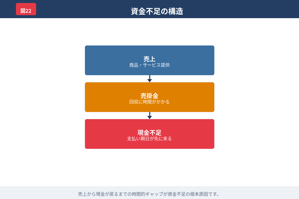 緊急資金を確保するための手段を整理した図解