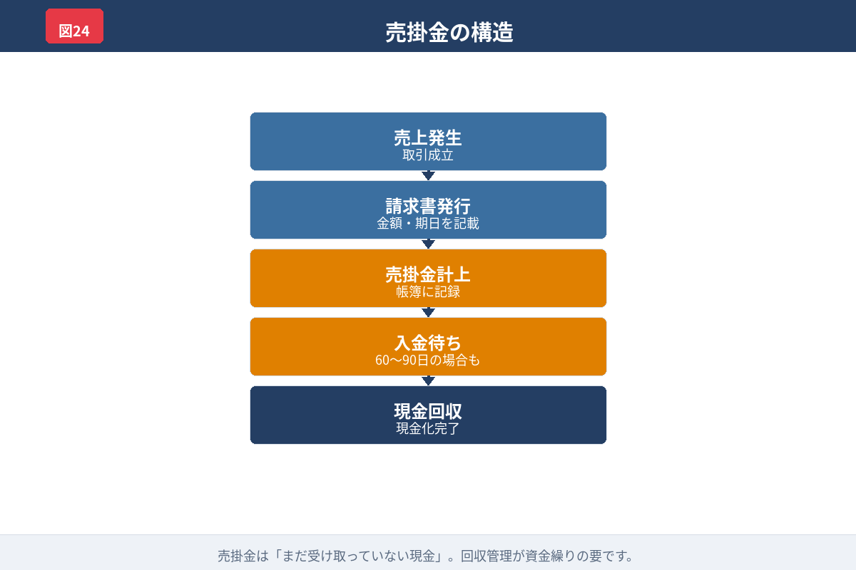 売掛金・在庫・返済・税金が資金繰り悪化につながる構造を示す図解