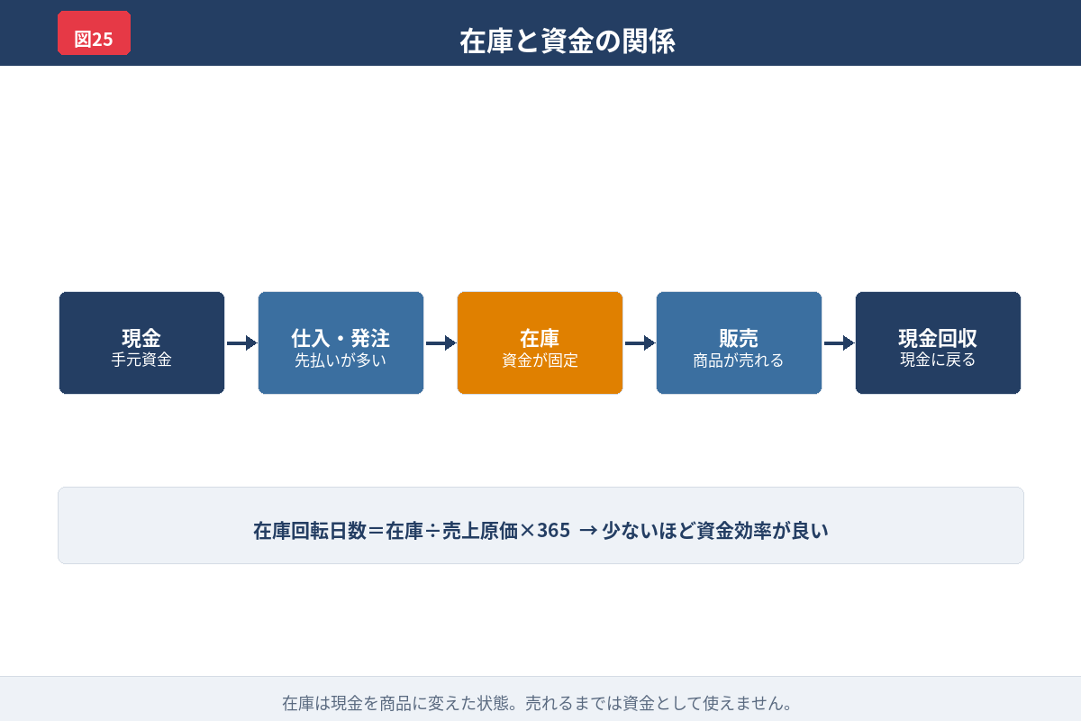 売掛金が増えても現金が増えないことを示した図解