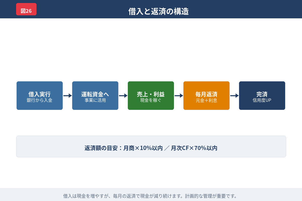 借入返済が月次残高を圧迫することを示した図解