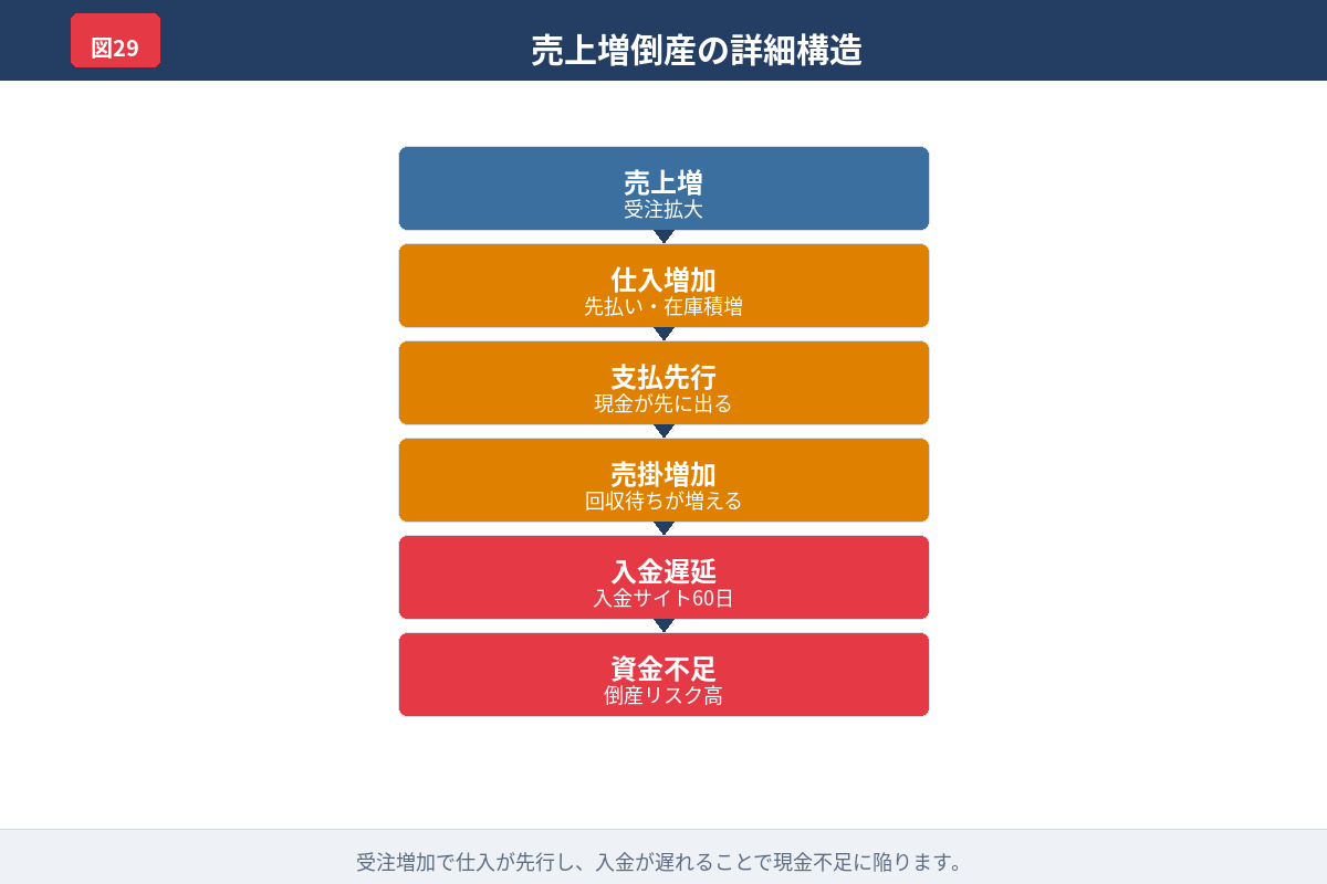 売上増でも資金繰りが悪化することを示した図解