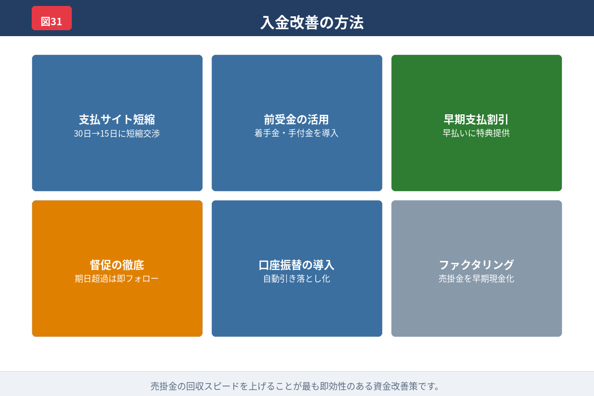 資金繰り改善の全体像を示した図解