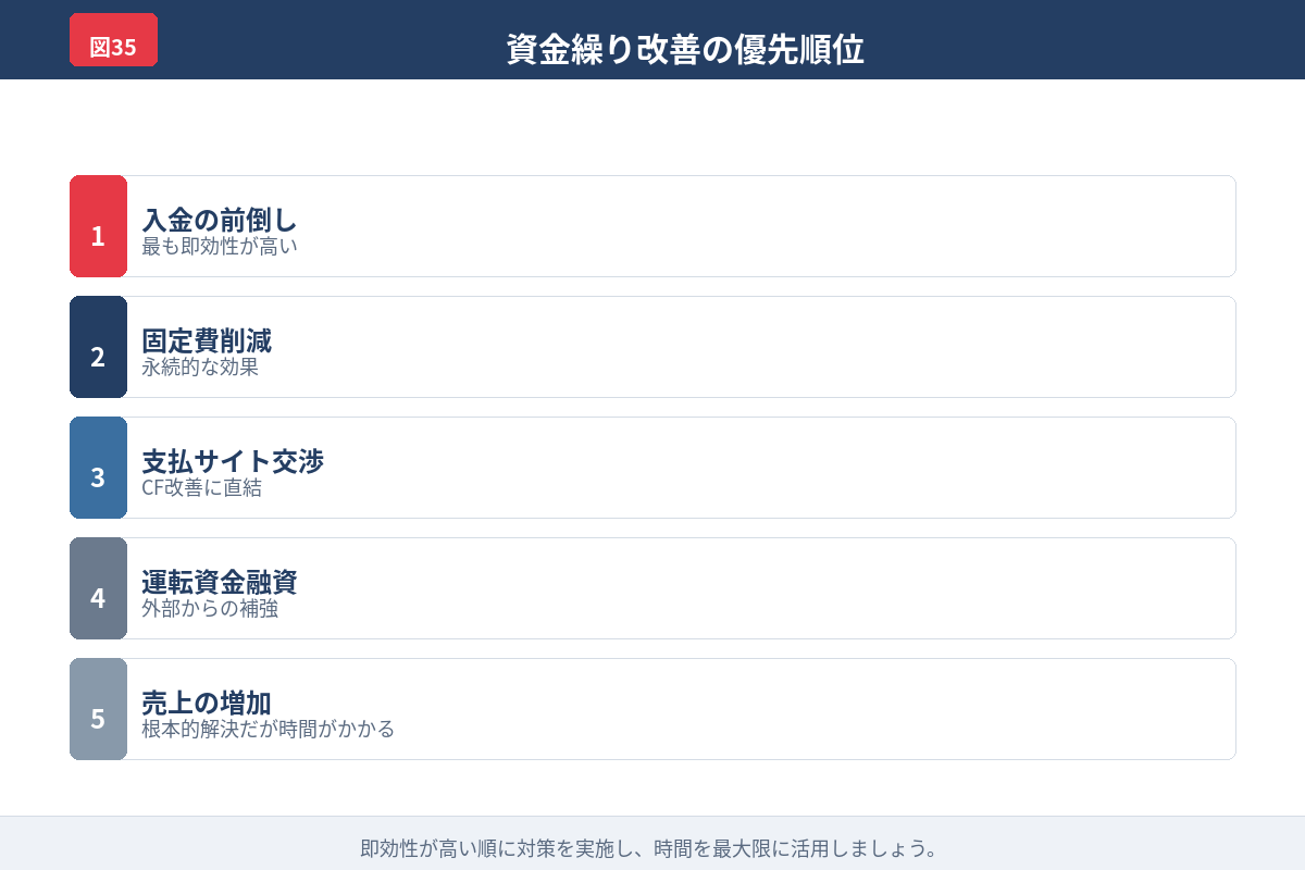 資金調達を改善策と並行して考える図解