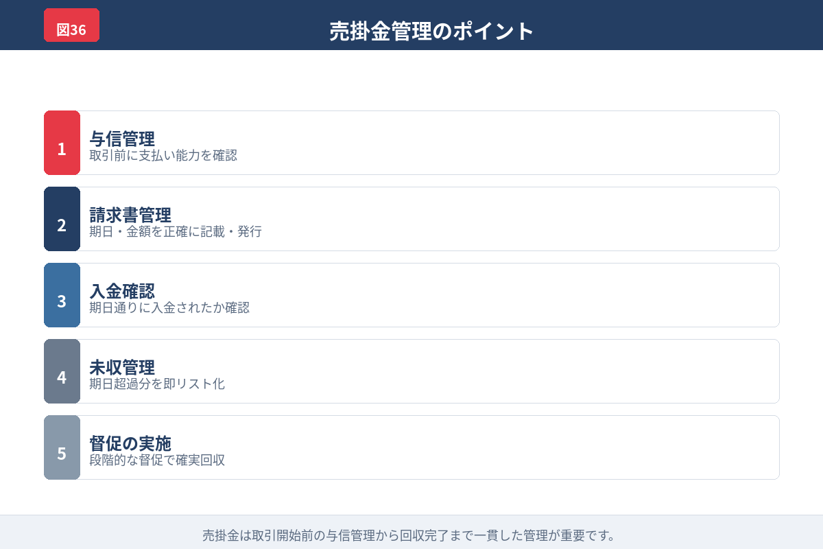 売掛回収の改善策を示した図解