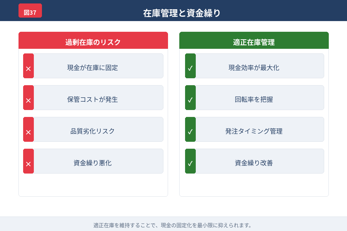 在庫削減で眠っている資金を現金へ戻す図解
