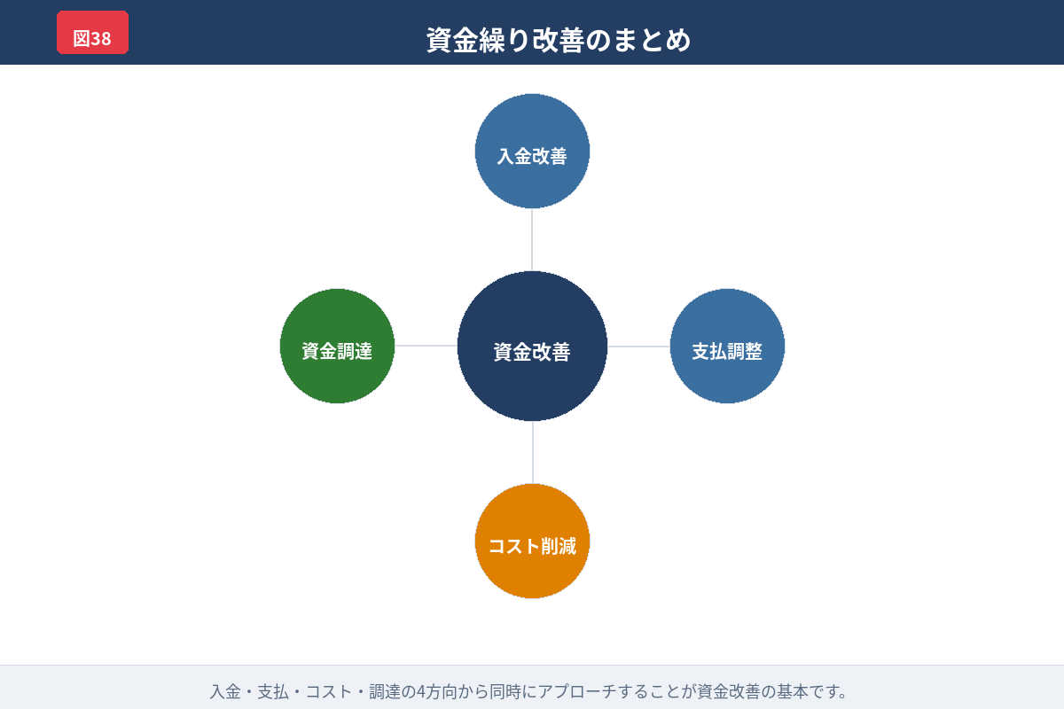 資金繰り改善を毎月回すサイクルを示した図解