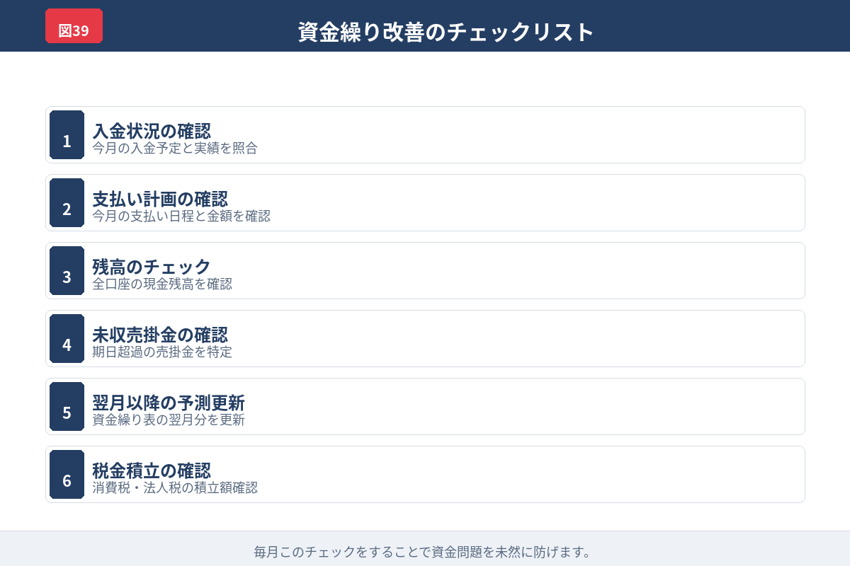 口座残高と改善施策を毎月確認する流れを示した図解