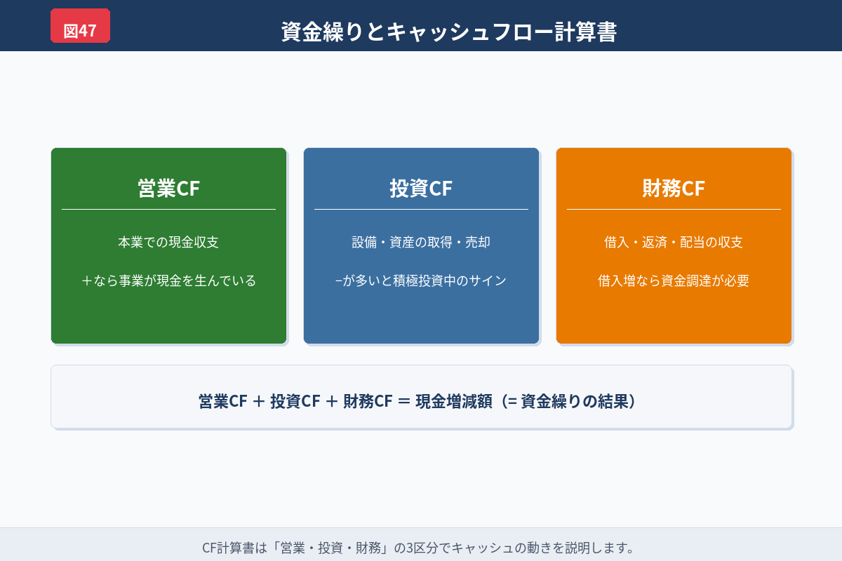 資金繰り表の最低限の構造を説明する図解