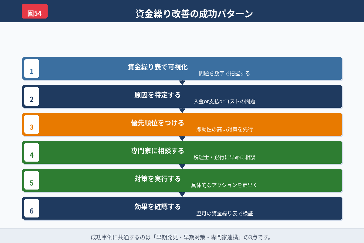 資金繰り表から対策へつなげる流れを示した図解