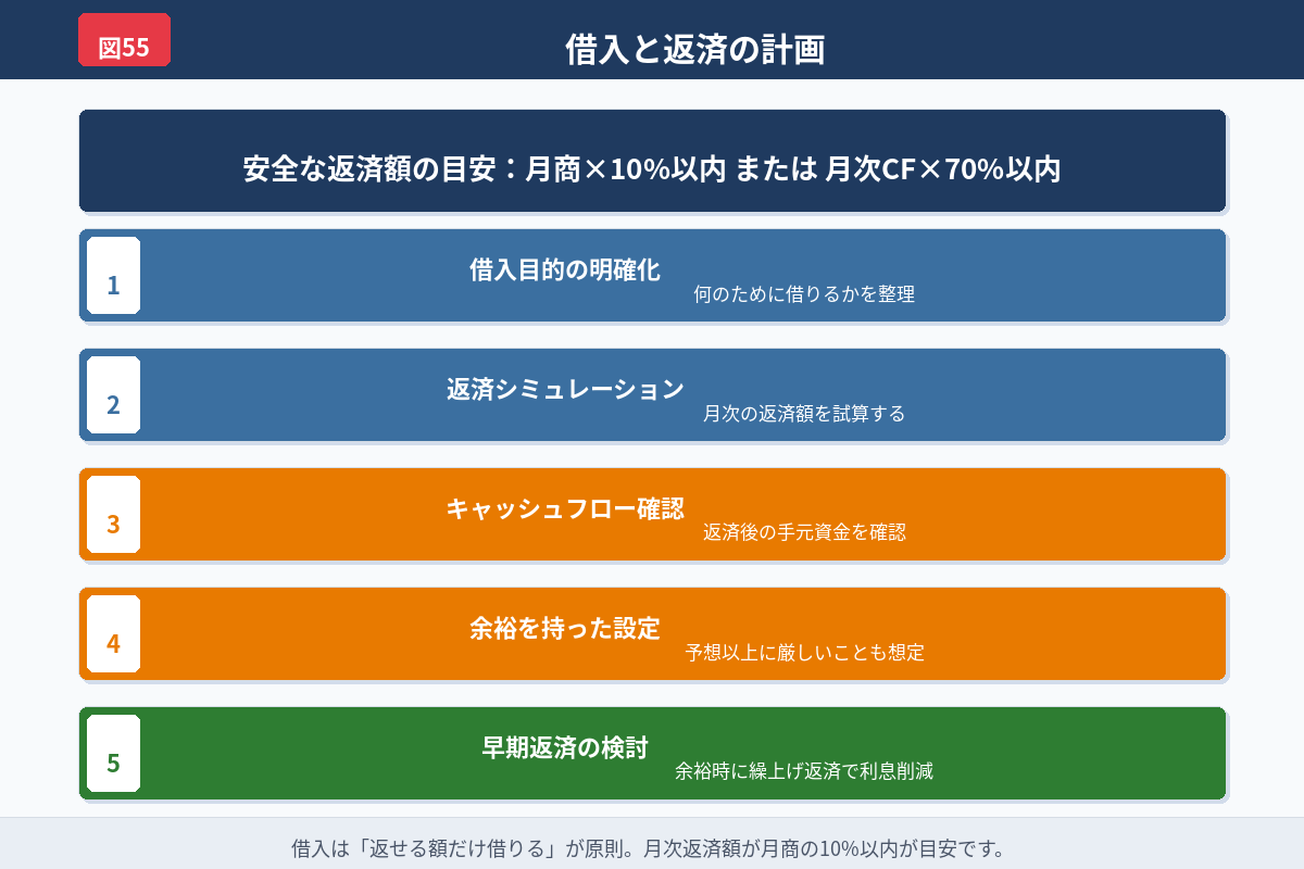 資金繰りと融資の関係を示した図解