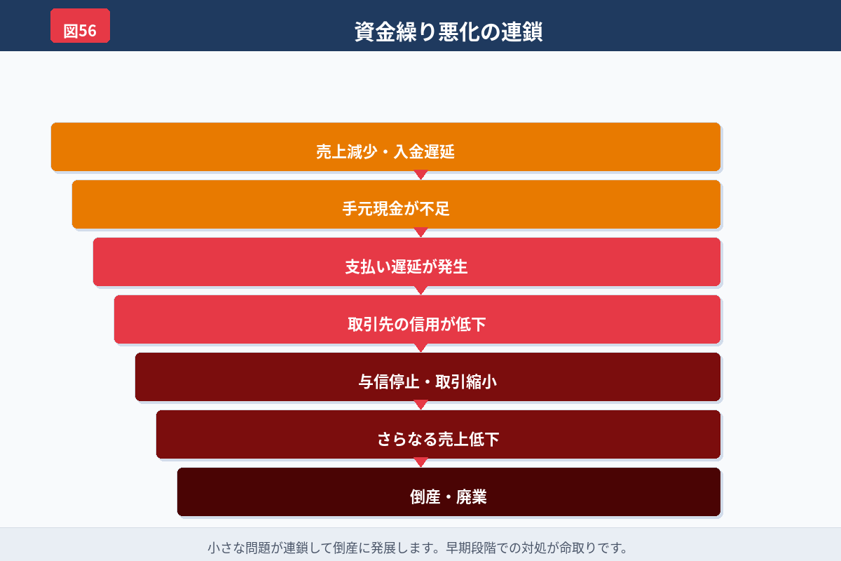 融資が資金の谷を越えるための時間を買うことを示した図解