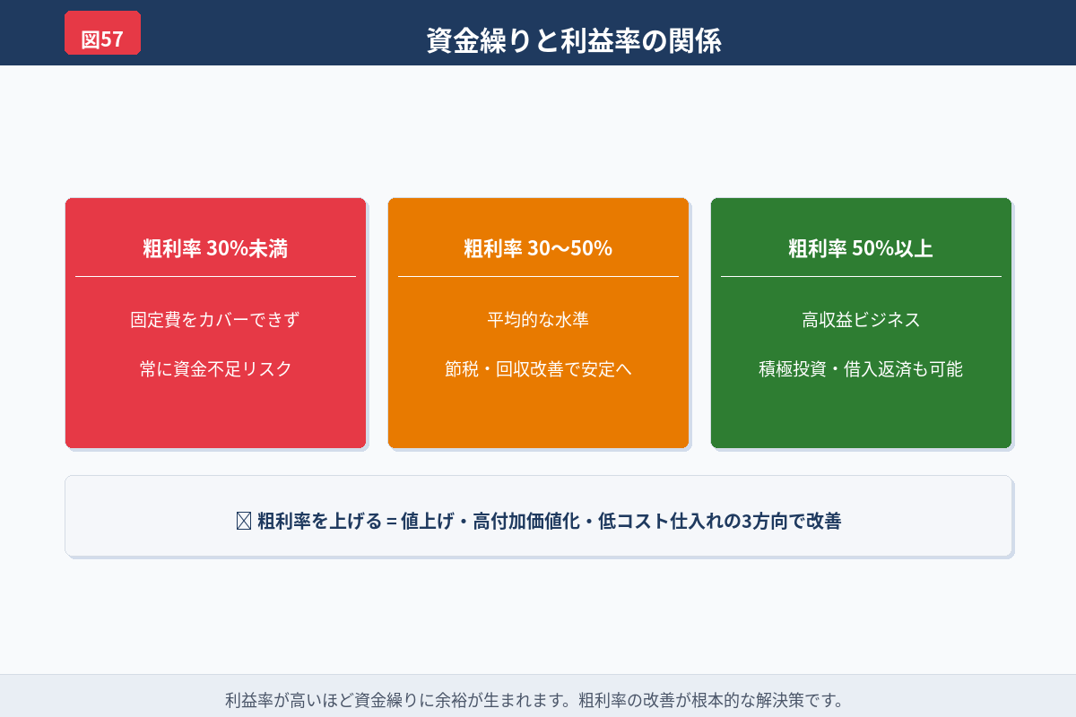 銀行融資 公庫 制度融資の違いを整理した図解