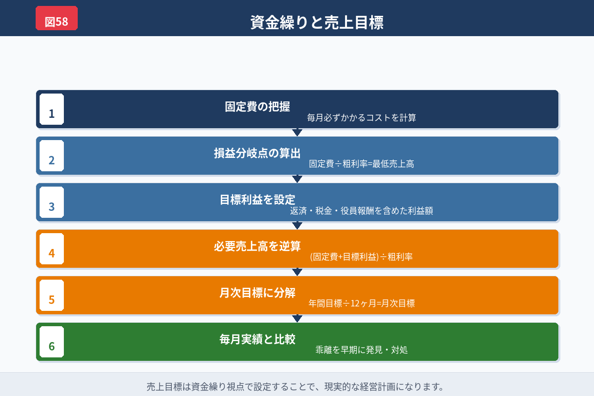 融資相談で見られる資料のポイントを示した図解