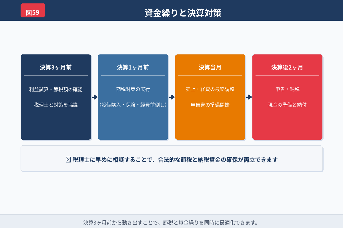 融資相談を早めるべき理由を示した図解