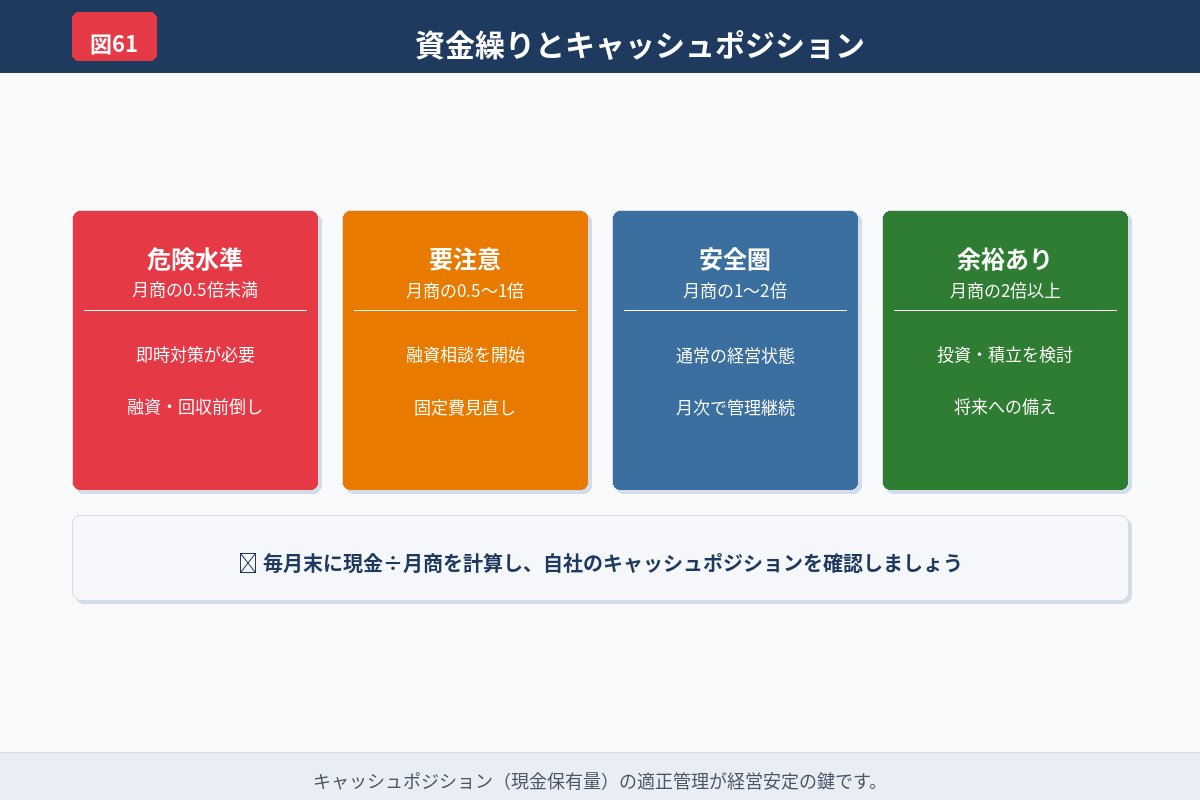 融資前に準備しておきたいことを整理した図解