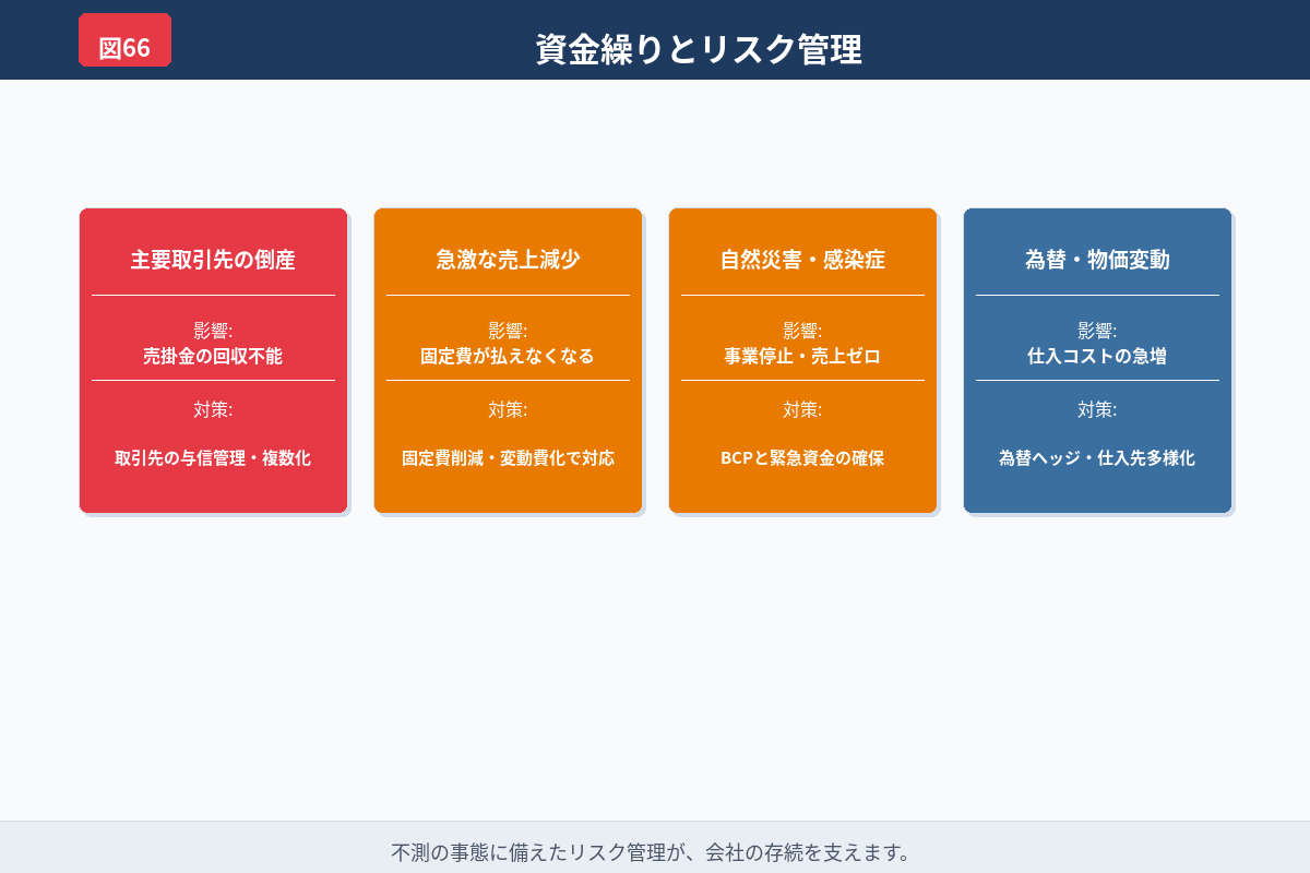 納税予定を資金繰り表へ入れることを示した図解