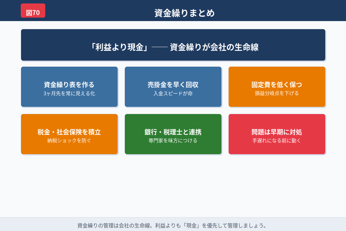 税金と資金繰りの全体像を説明する図解