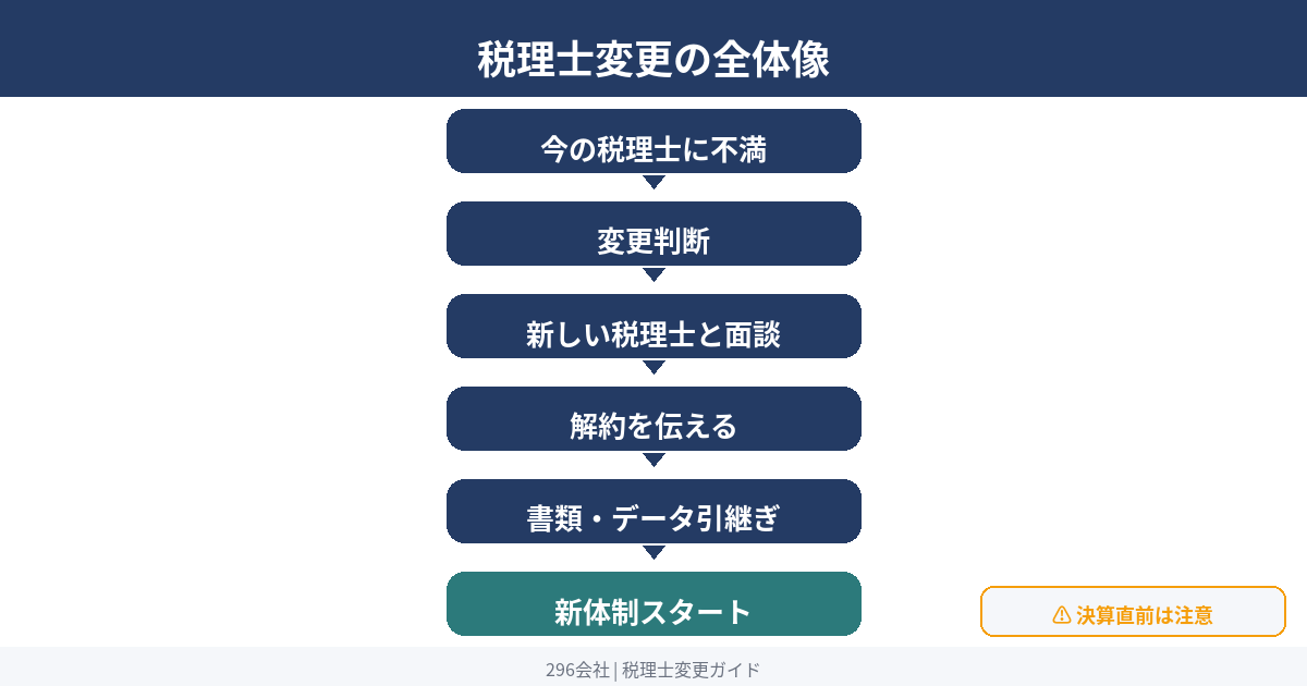 税理士変更の全体フロー 不満整理 比較 面談 切り替え 引き継ぎ