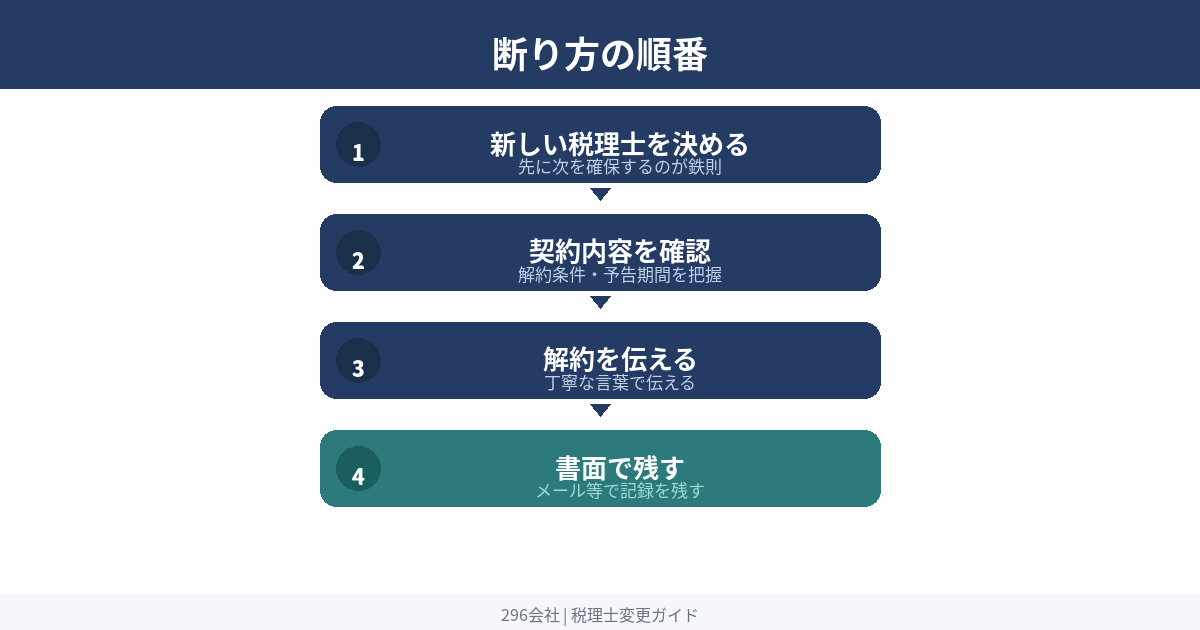 税理士変更の正しい順番 比較 面談 切り替え日確定 解約連絡 引き継ぎ