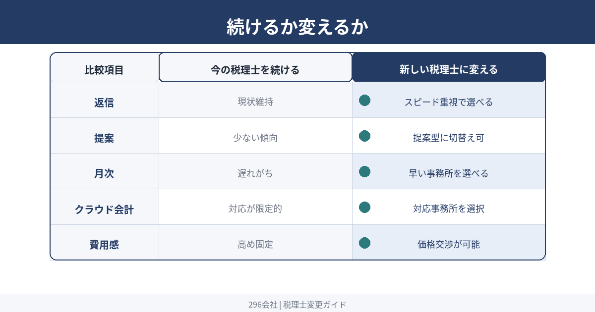 今の税理士と変更後の比較 月次 提案 クラウド レスポンス 費用