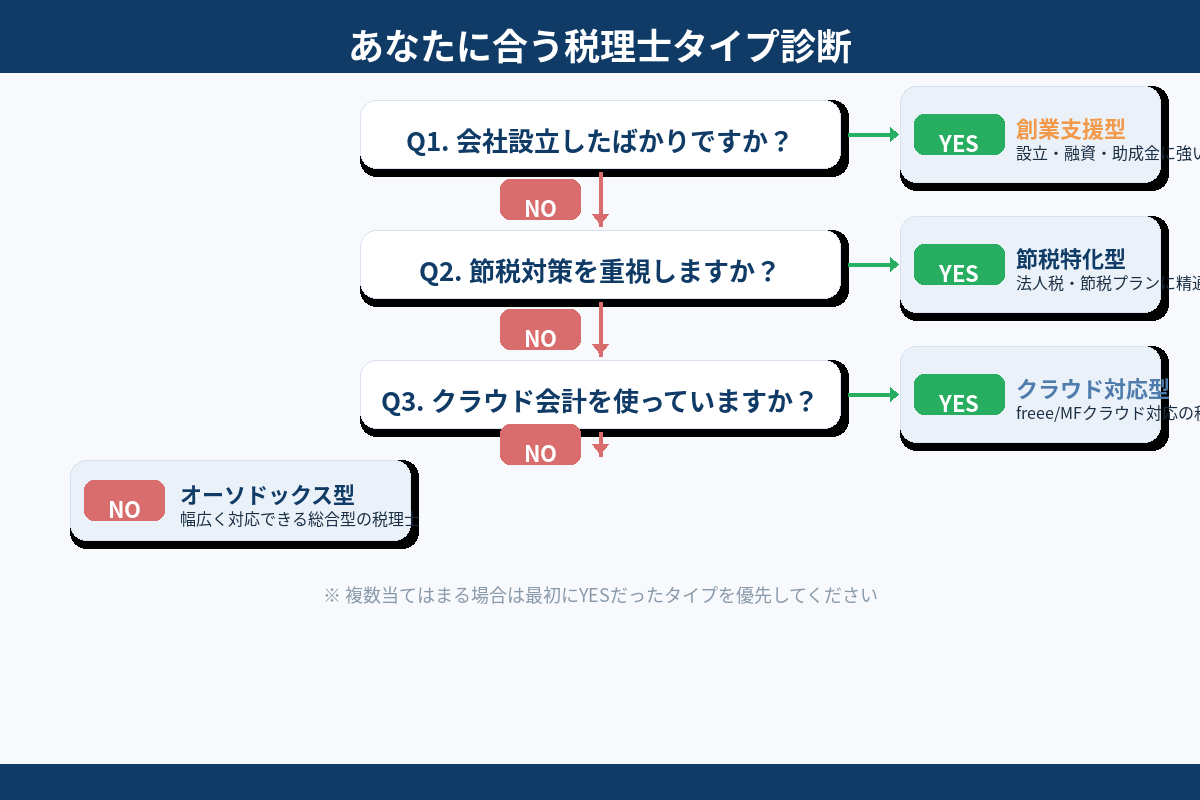 あなたに合う税理士タイプ診断 顧問税理士 経理も相談できる税理士 決算だけ依頼する税理士