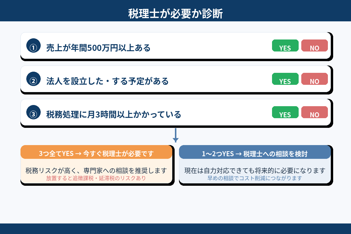 税理士は本当に必要か診断 会社設立 売上増加 決算不安