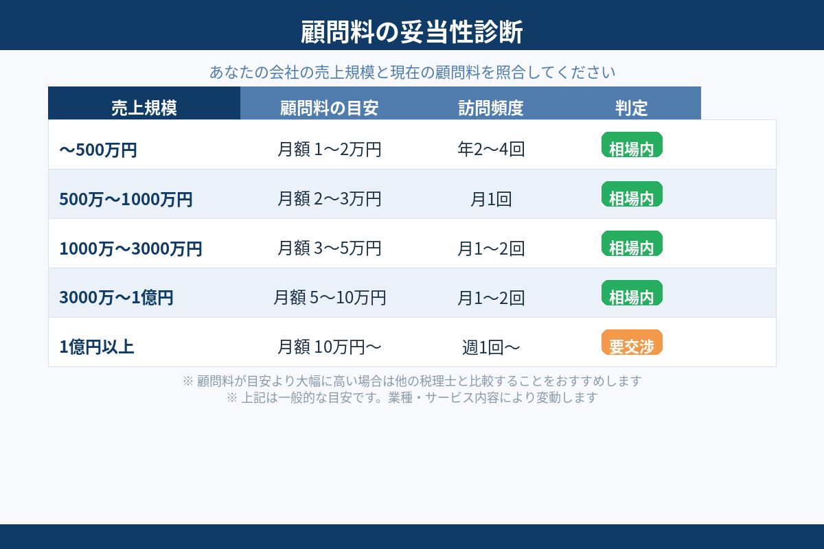 顧問料は高いか安いか診断 売上規模別目安